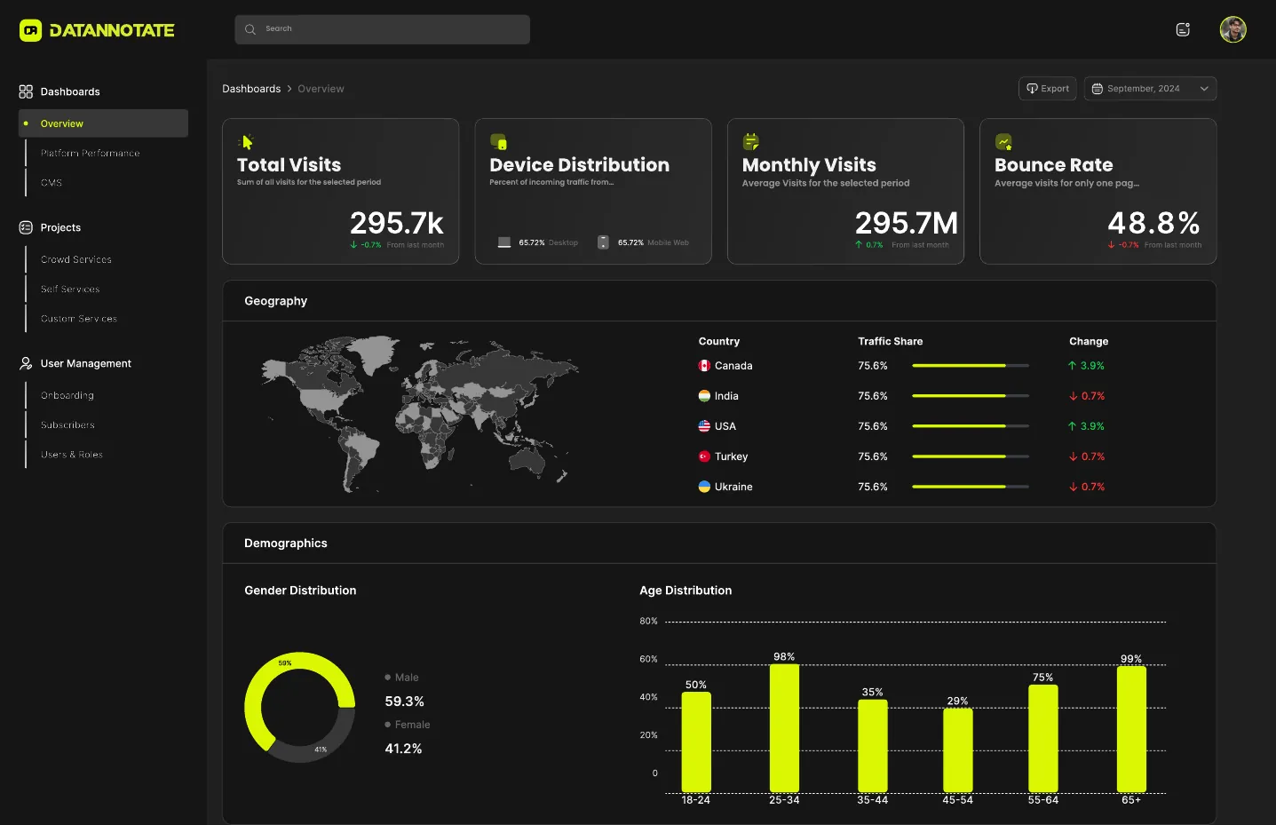 Super admin panel: projects, developers and traffic